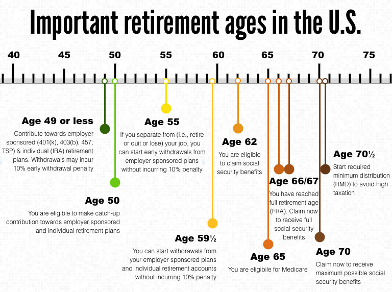 Important retirement ages in the U.S.