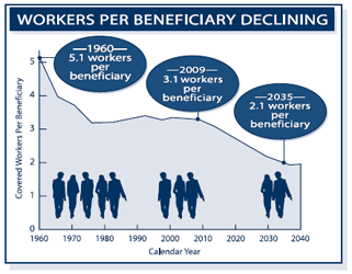 The Ratio of Workers to Social Security Beneficiaries Is at a Low and  Projected to Decline Further